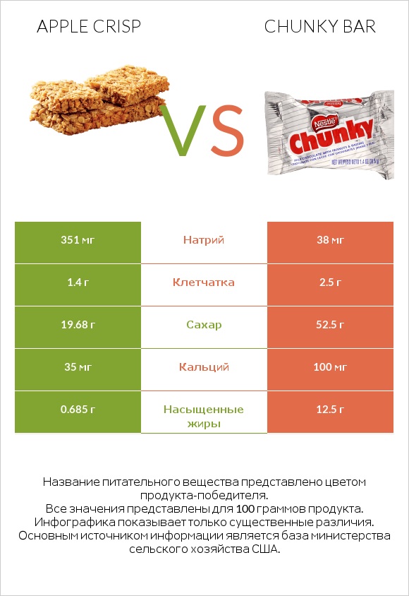 Apple crisp vs Chunky bar infographic