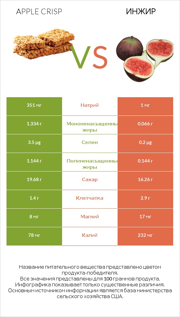 Apple crisp vs Инжир infographic