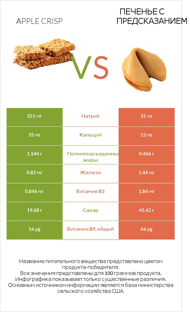 Apple crisp vs Печенье с предсказанием infographic