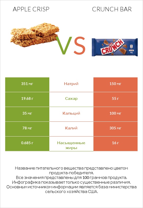 Apple crisp vs Crunch bar infographic