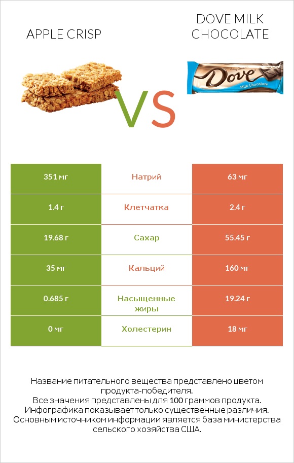 Apple crisp vs Dove milk chocolate infographic