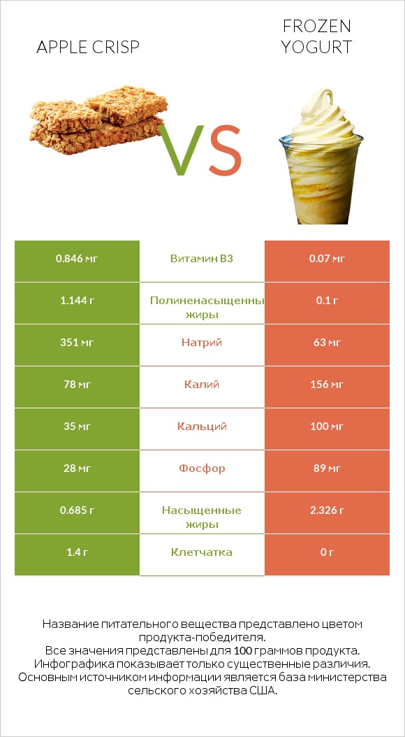 Apple crisp vs Frozen yogurt infographic