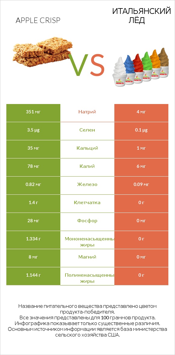 Apple crisp vs Итальянский лёд infographic