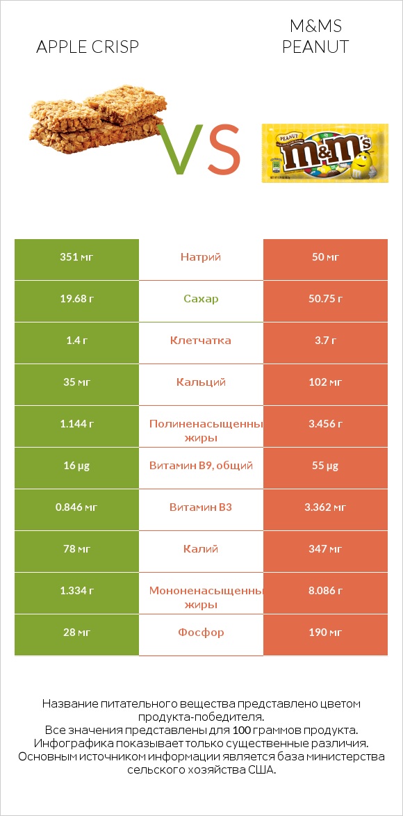 Apple crisp vs M&Ms Peanut infographic