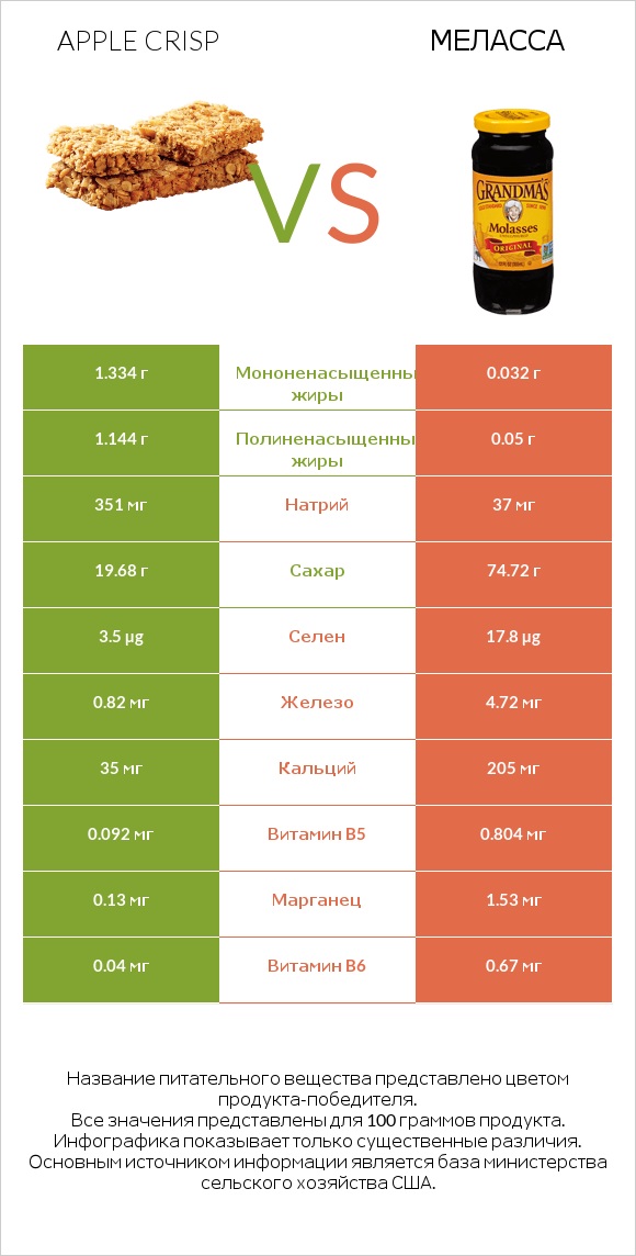 Apple crisp vs Меласса infographic