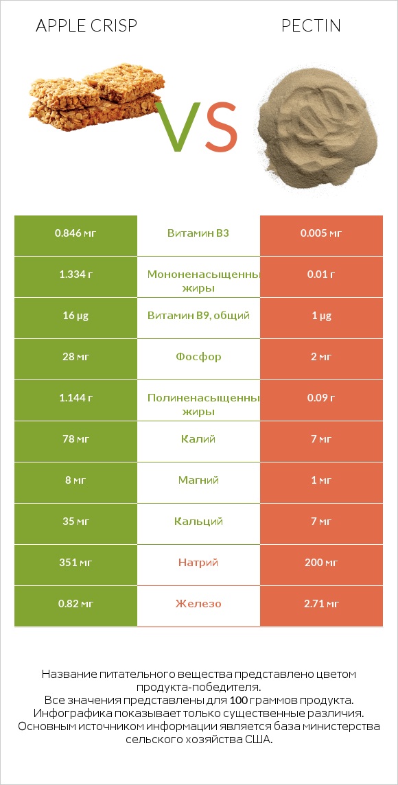 Apple crisp vs Pectin infographic