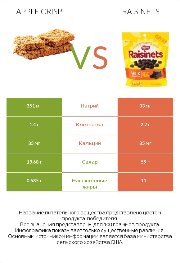 Apple crisp vs Raisinets infographic