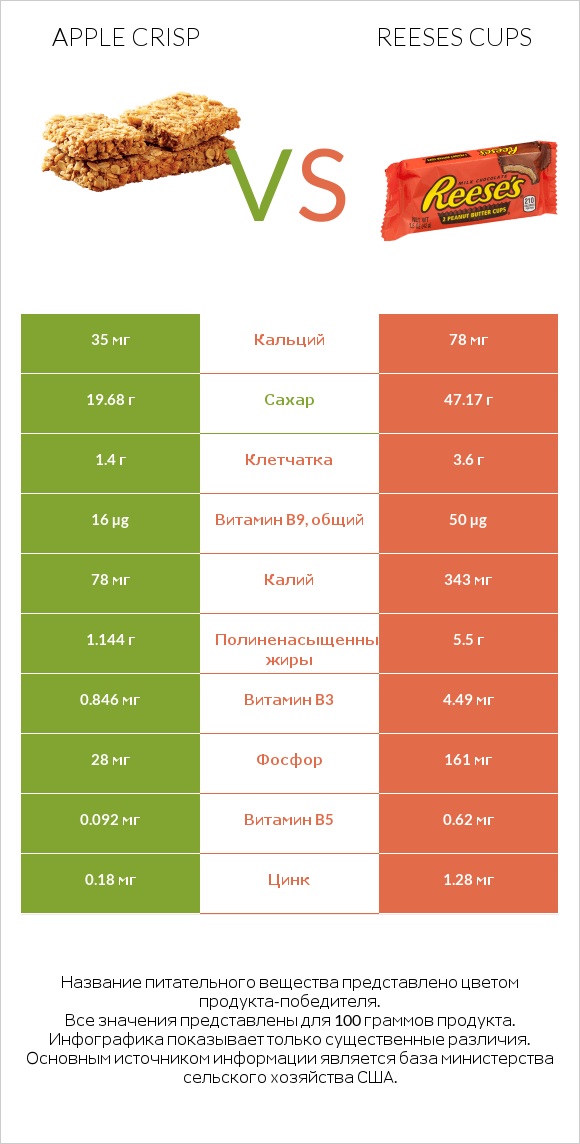 Apple crisp vs Reeses cups infographic