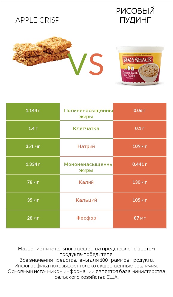 Apple crisp vs Рисовый пудинг infographic