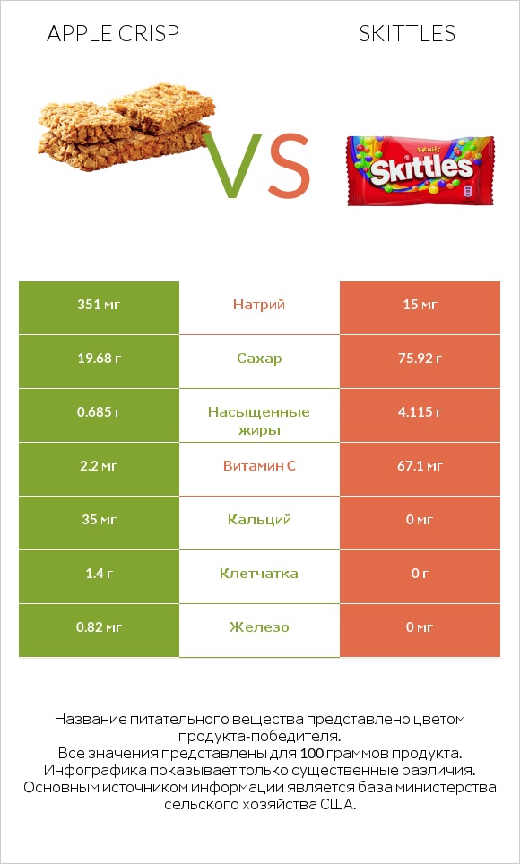 Apple crisp vs Skittles infographic