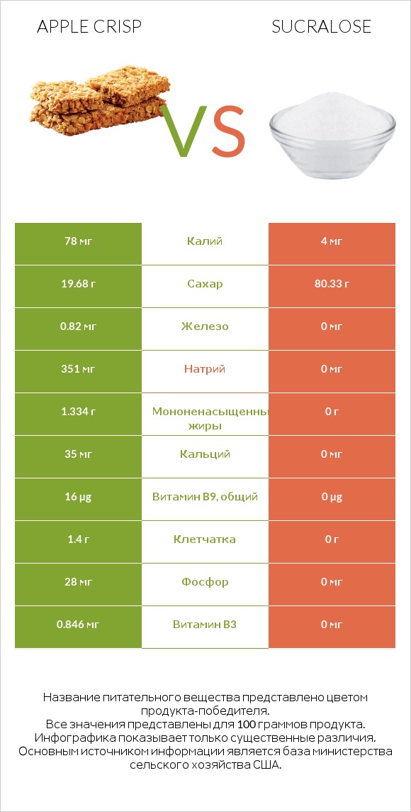 Apple crisp vs Sucralose infographic