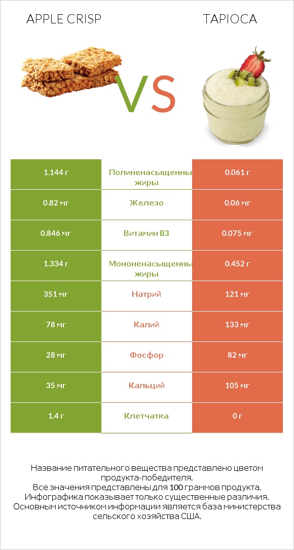 Apple crisp vs Tapioca infographic