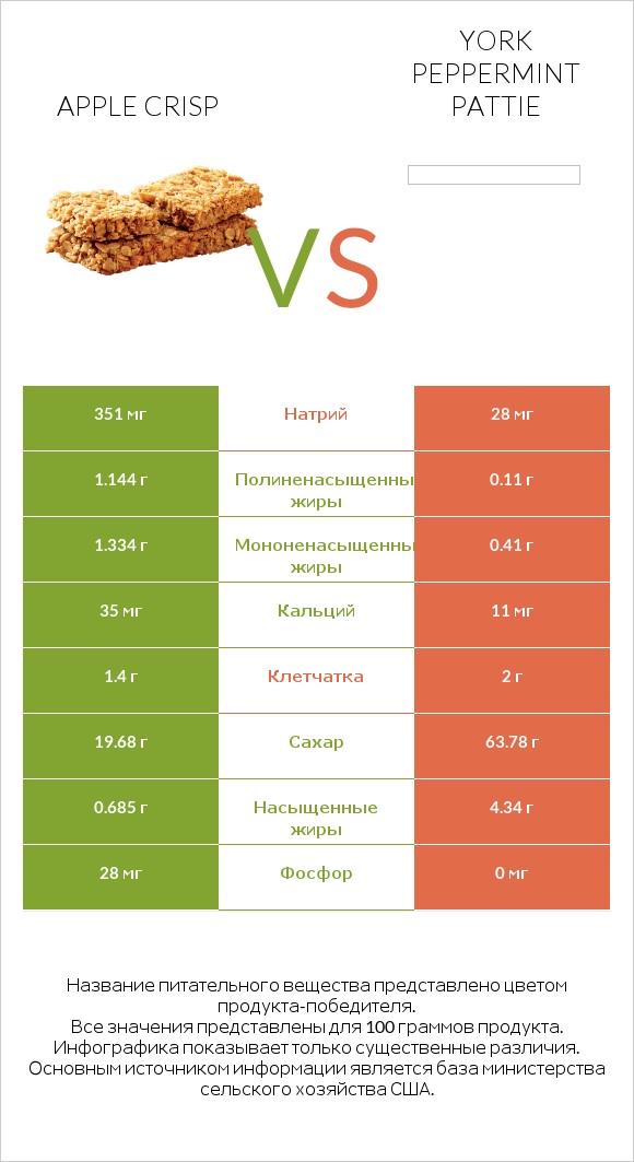 Apple crisp vs York peppermint pattie infographic