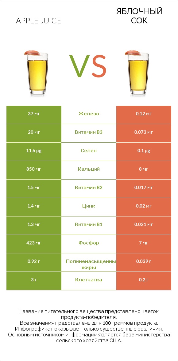 Apple juice vs Яблочный сок infographic