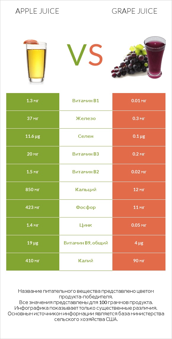 Apple juice vs Grape juice infographic