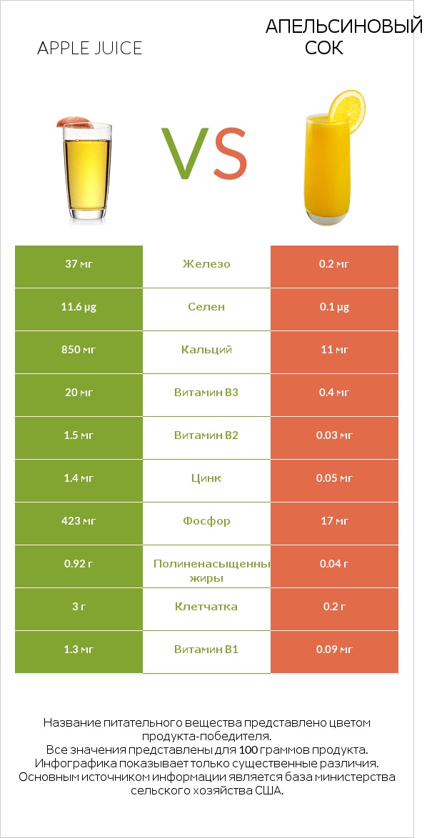 Apple juice vs Апельсиновый сок infographic