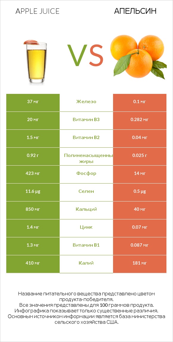 Apple juice vs Апельсин infographic