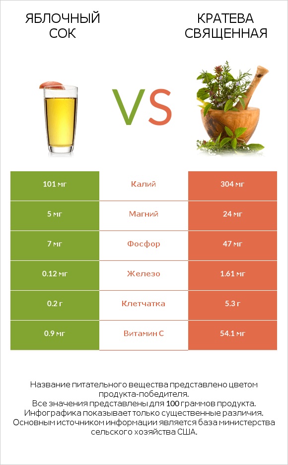 Яблочный сок vs Кратева священная infographic