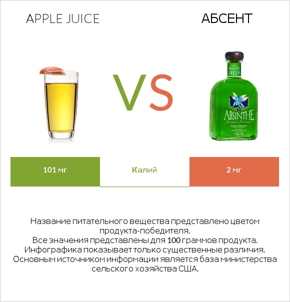 Apple juice vs Абсент infographic