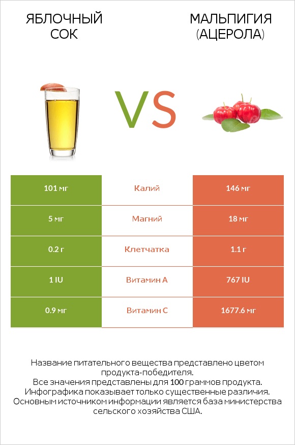 Яблочный сок vs Мальпигия (ацерола) infographic