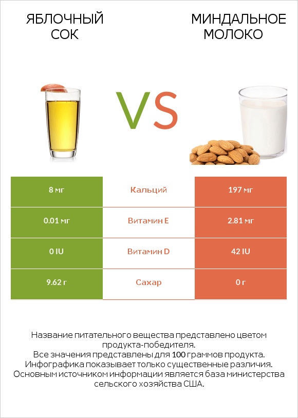 Яблочный сок vs Миндальное молоко infographic