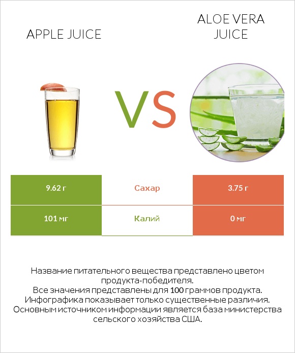 Apple juice vs Aloe vera juice infographic
