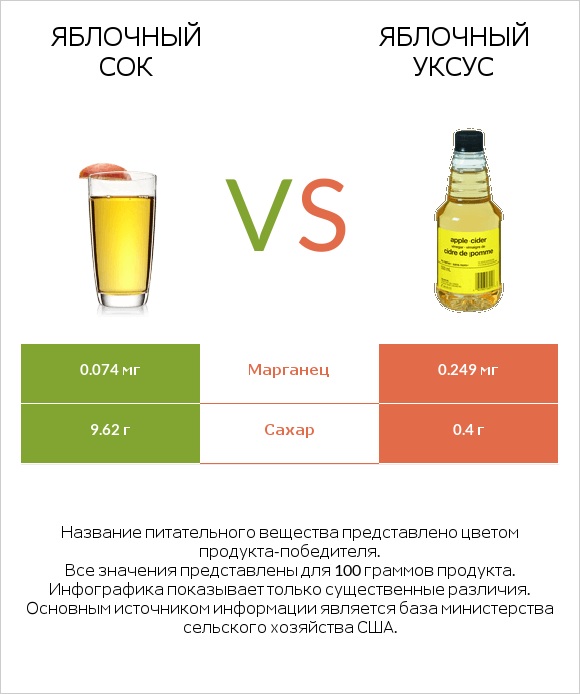 Яблочный сок vs Яблочный уксус infographic