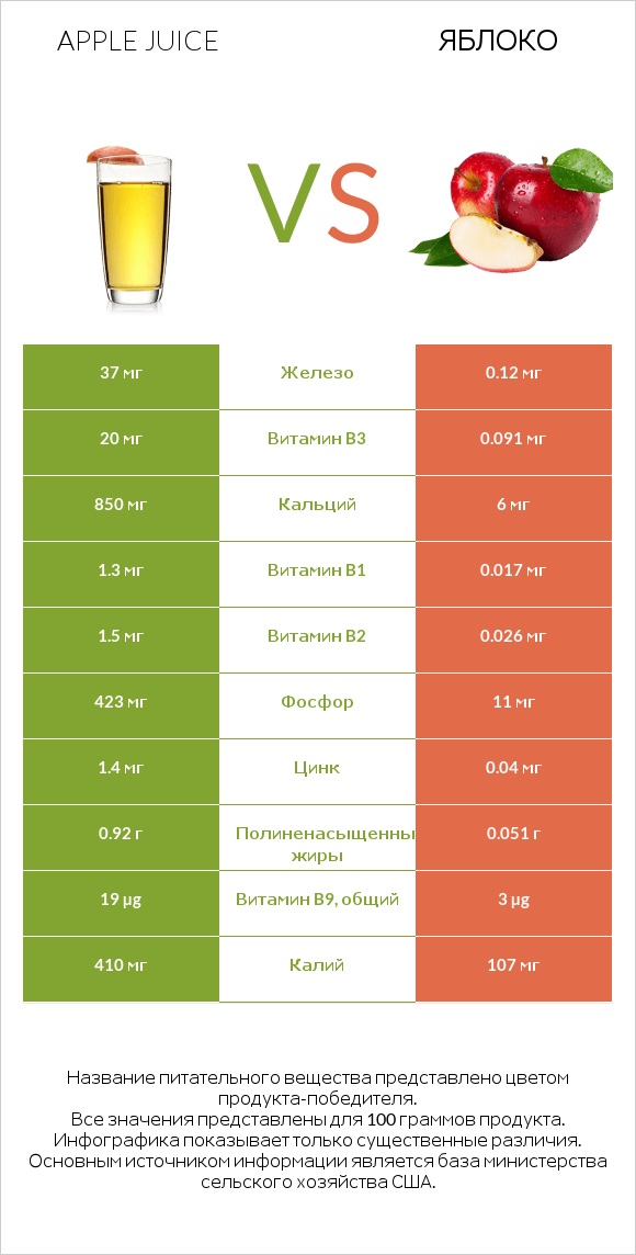 Яблочный сок vs Яблоко infographic