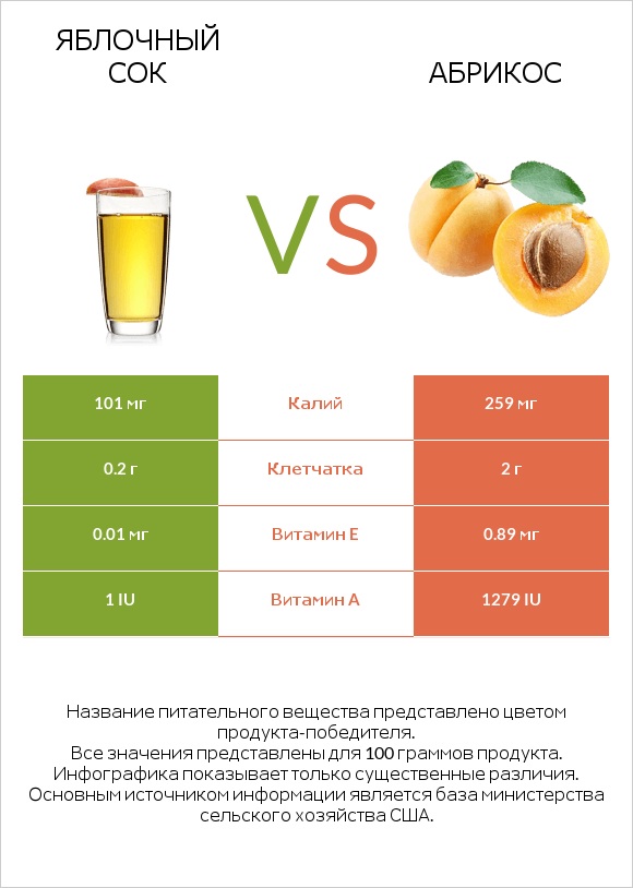 Яблочный сок vs Абрикос infographic