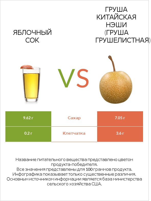 Яблочный сок vs Груша китайская Нэши (груша Грушелистная) infographic