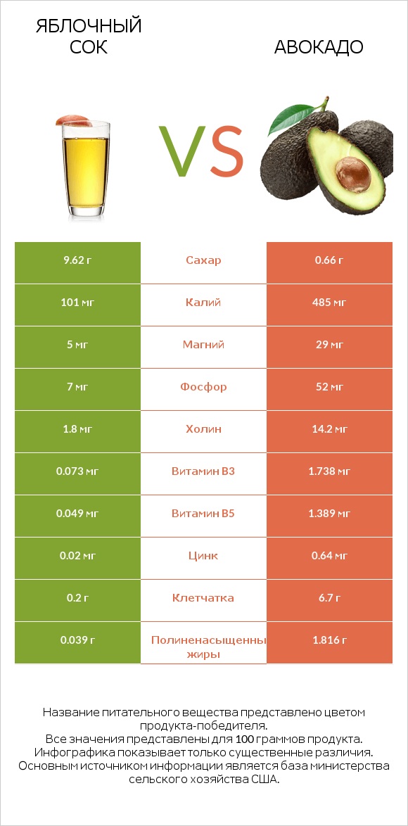 Яблочный сок vs Авокадо infographic