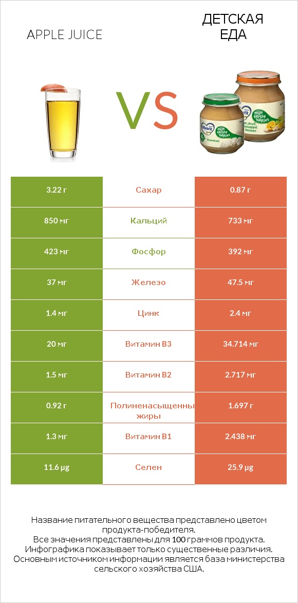 Яблочный сок vs Детская еда infographic