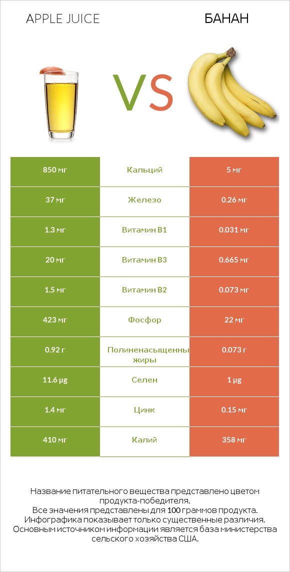 Яблочный сок vs Банан infographic