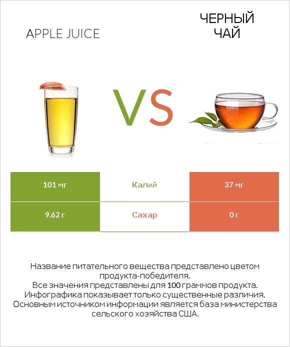 Apple juice vs Черный чай infographic