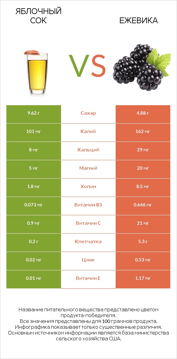 Яблочный сок vs Ежевика infographic