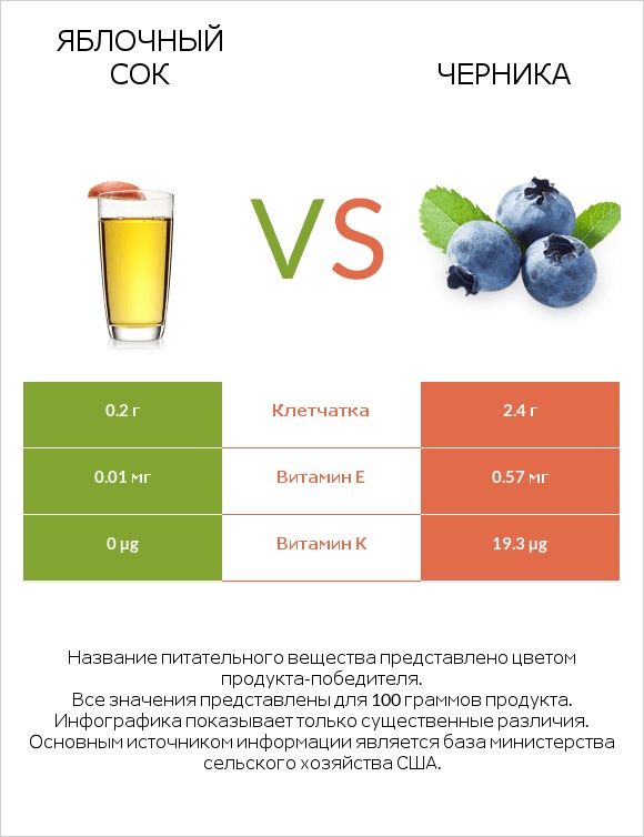 Яблочный сок vs Черника infographic