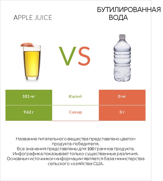 Apple juice vs Бутилированная вода infographic