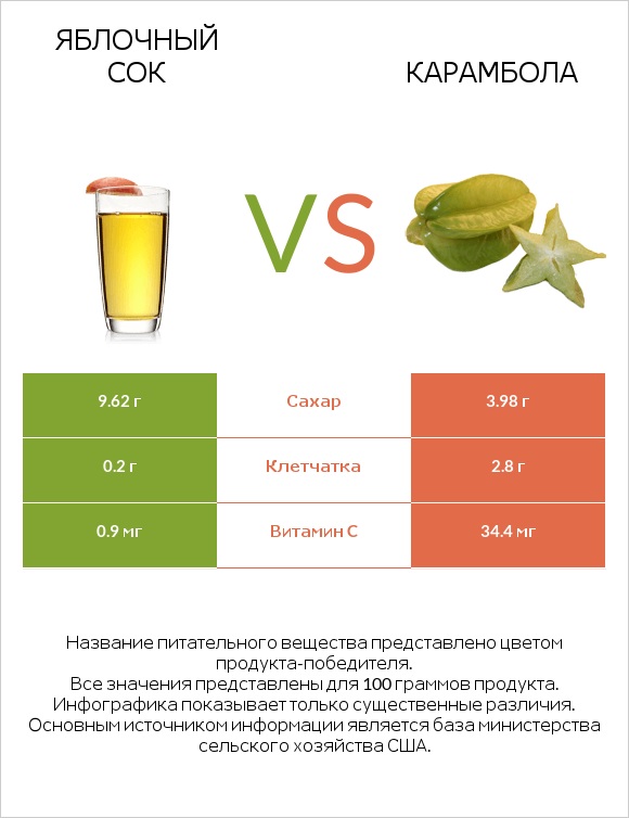Яблочный сок vs Карамбола infographic