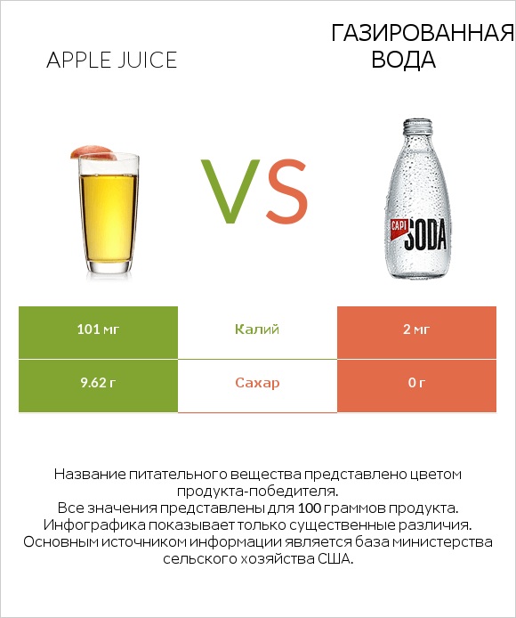 Apple juice vs Газированная вода infographic