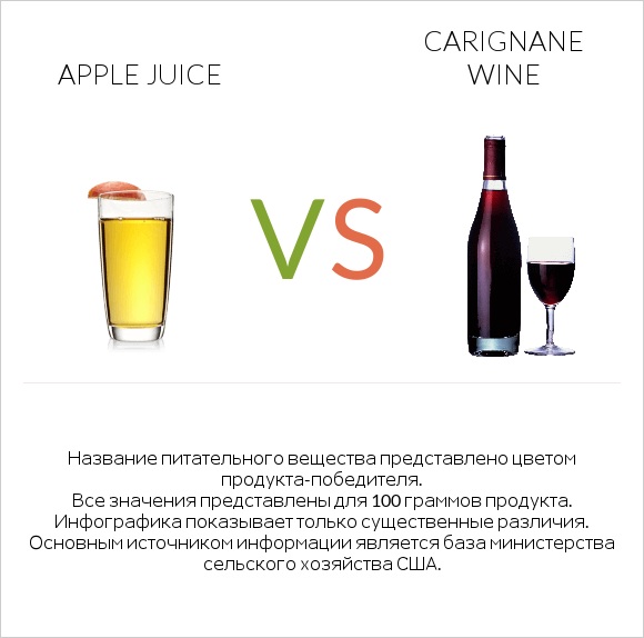Apple juice vs Carignan wine infographic