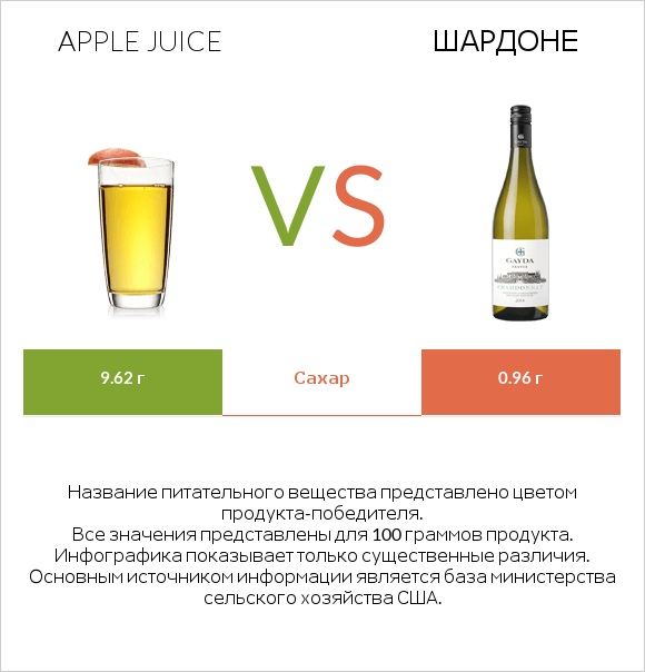 Apple juice vs Шардоне infographic