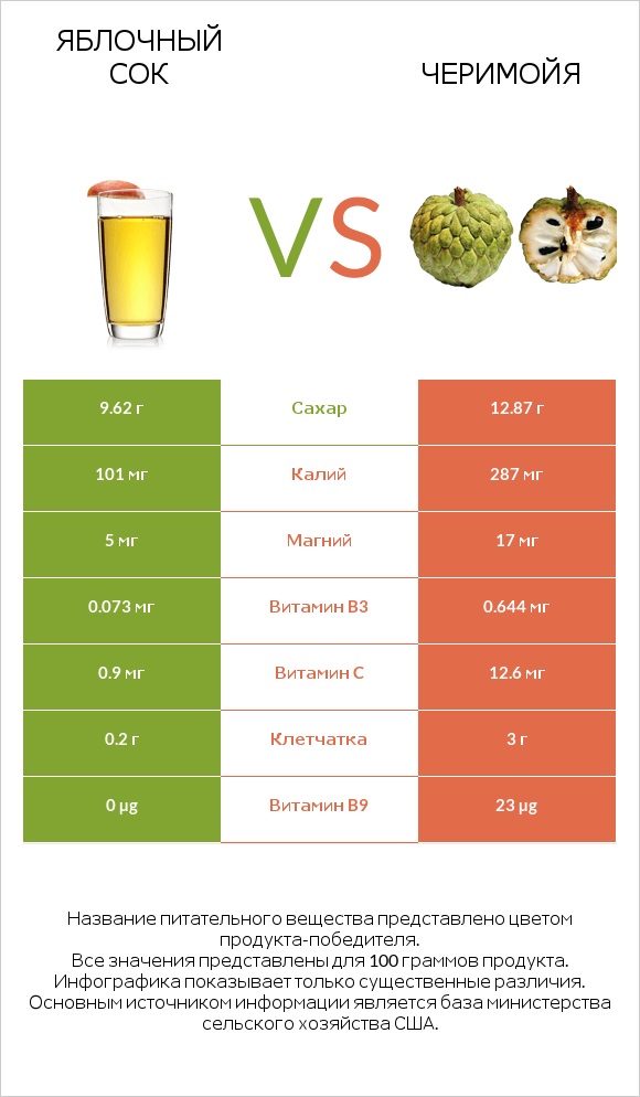 Яблочный сок vs Черимойя infographic