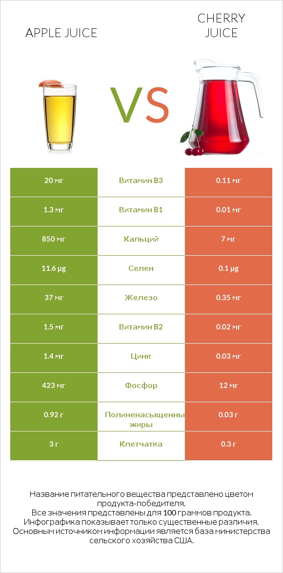 Apple juice vs Cherry juice infographic