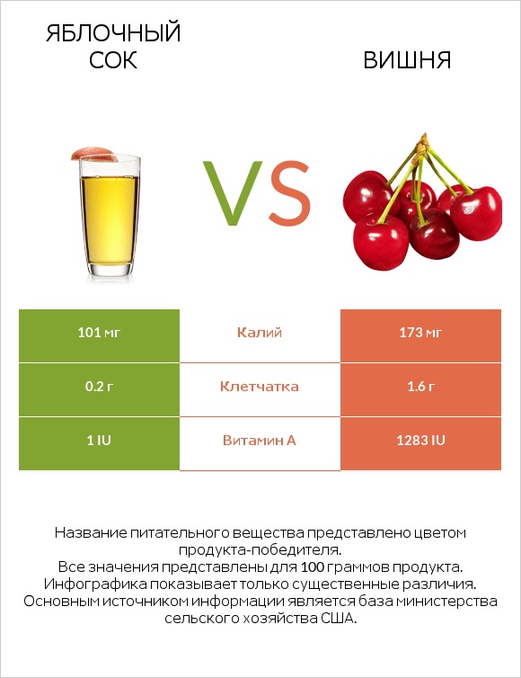 Яблочный сок vs Вишня infographic