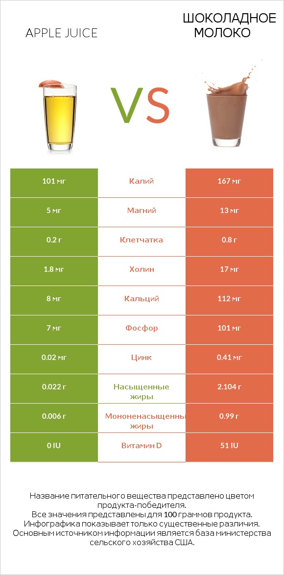 Яблочный сок vs Шоколадное молоко infographic