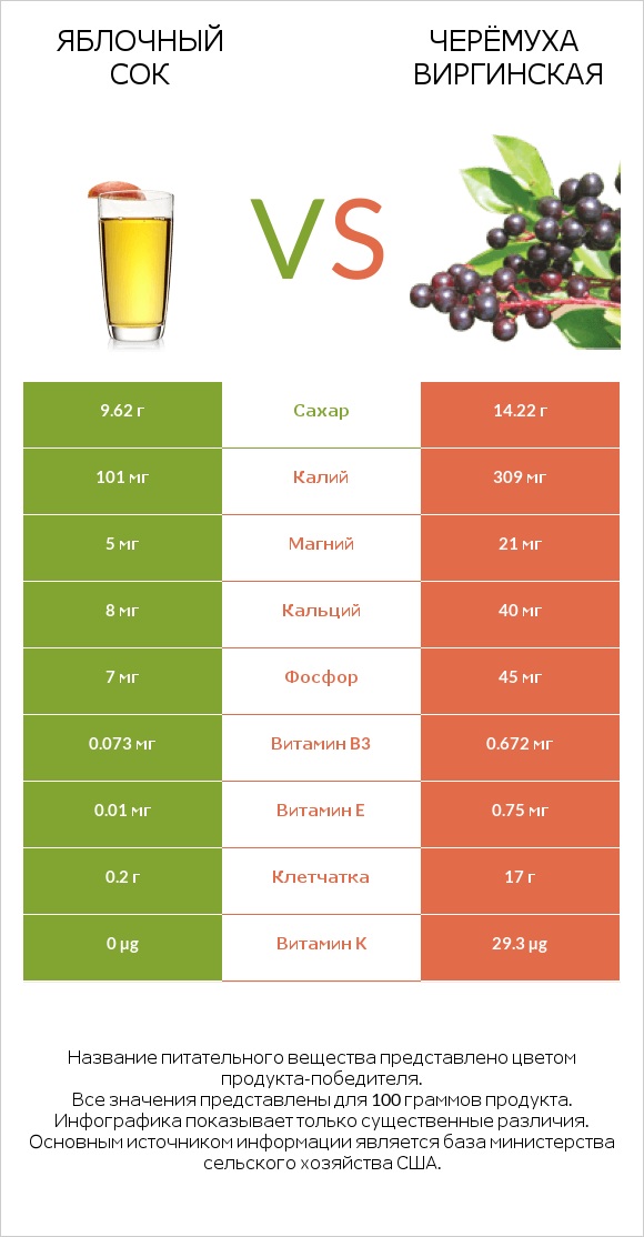 Яблочный сок vs Черёмуха виргинская infographic