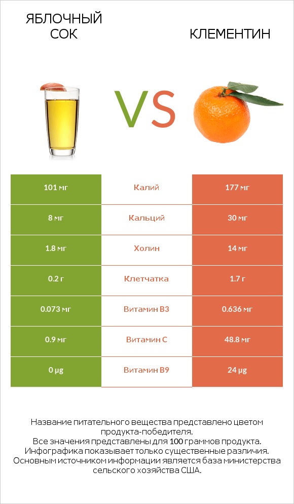 Яблочный сок vs Клементин infographic