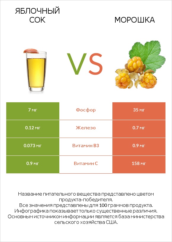 Яблочный сок vs Морошка infographic