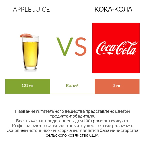 Apple juice vs Кока-Кола infographic