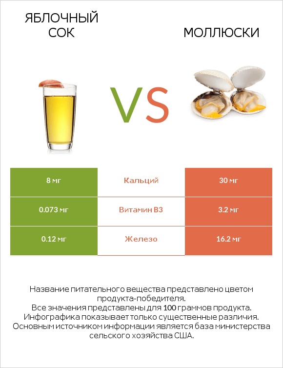 Яблочный сок vs Моллюски infographic